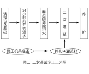珠晖灌浆料施工工艺—文字完整版